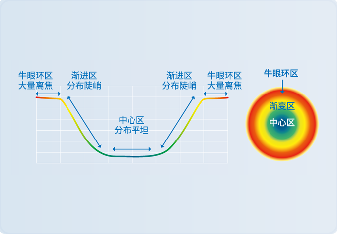 普诺瞳离焦软镜